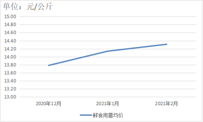 貴州省食用農產品零售市場價格監測分析報告（2月）